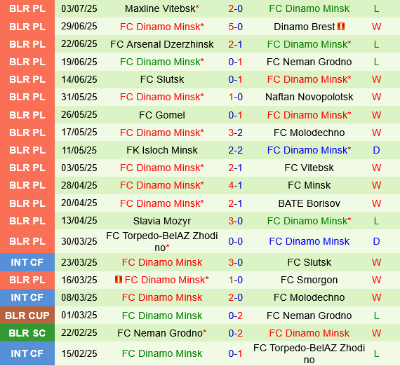 Ludogorets vs Dinamo Minsk Ludogorets vs Dinamo Minsk