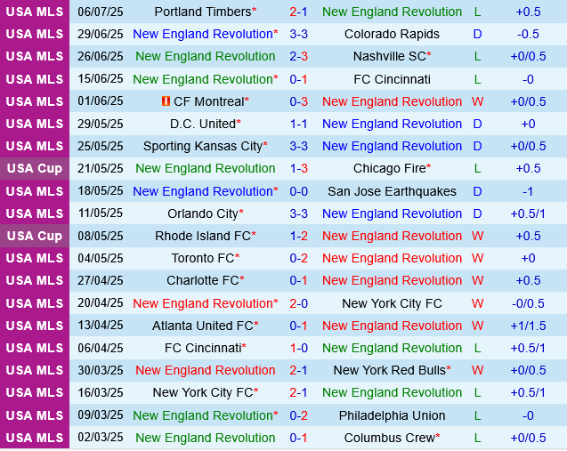 New England Revolution vs Inter Miami