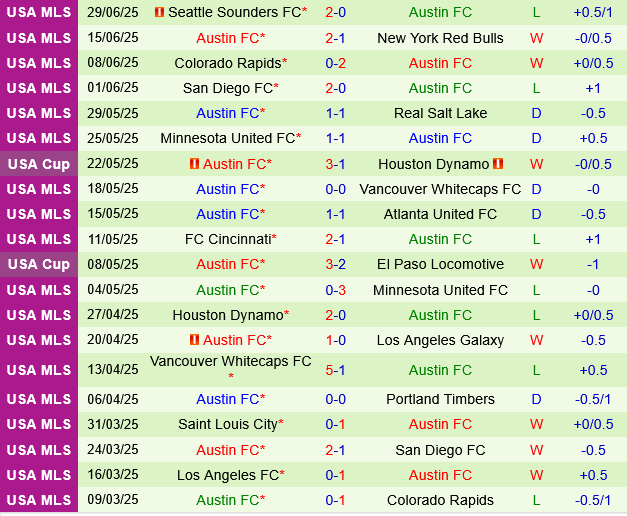 San Jose Earthquakes vs Austin