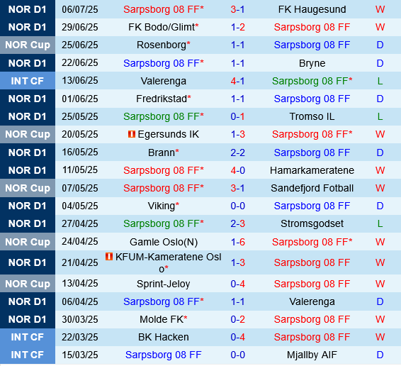 Sarpsborg vs Viking Sarpsborg vs Viking