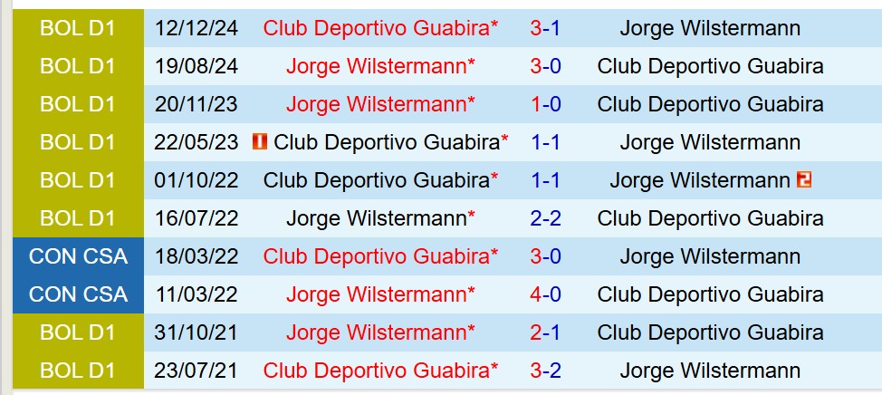 Nhận định Jorge Wilstermann vs Guabira 7h00 ngày 87 (VĐQG Bolivia) 1 Nhận định Jorge Wilstermann vs Guabira 7h00 ngày 87 (VĐQG Bolivia) 1