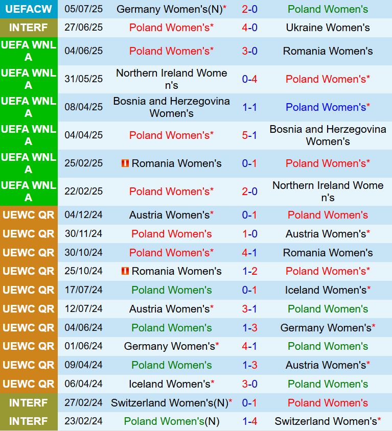 Nhận định Nữ Ba Lan vs nữ Thụy Điển 2h00 ngày 87 (Euro 2025) 2