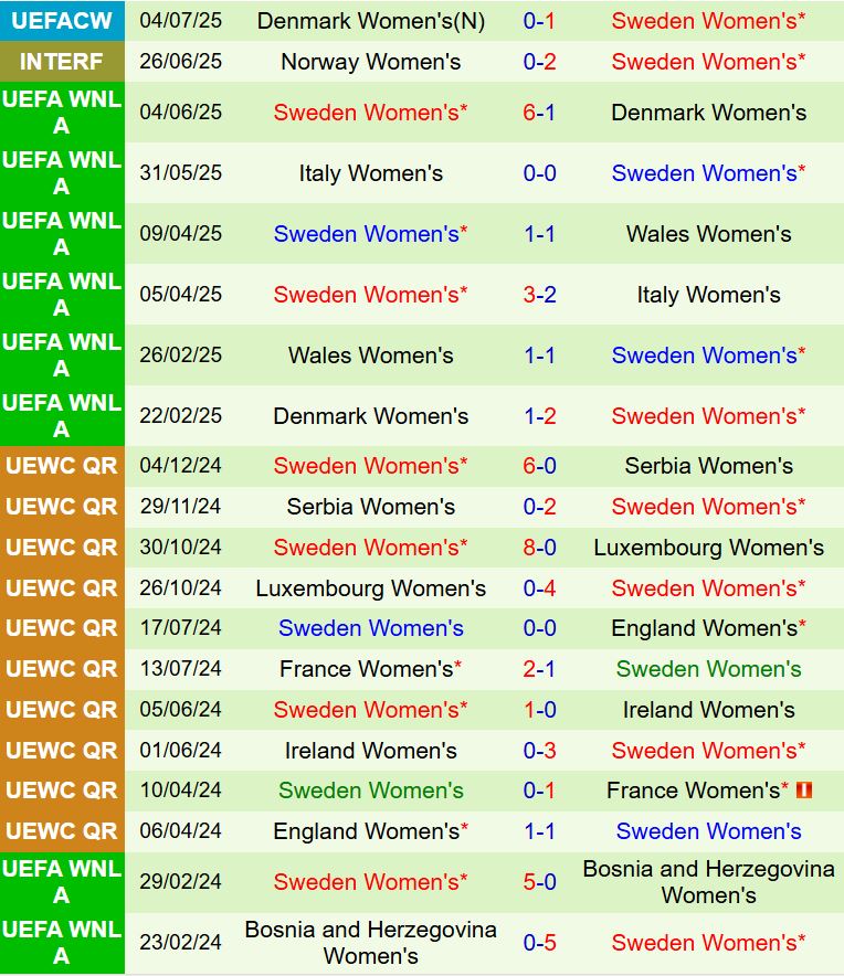 Nhận định Nữ Ba Lan vs nữ Thụy Điển 2h00 ngày 87 (Euro 2025) 3