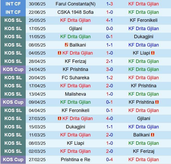 Nhận định Drita vs Differdange 1h00 ngày 97 (Champions League 202526) 2