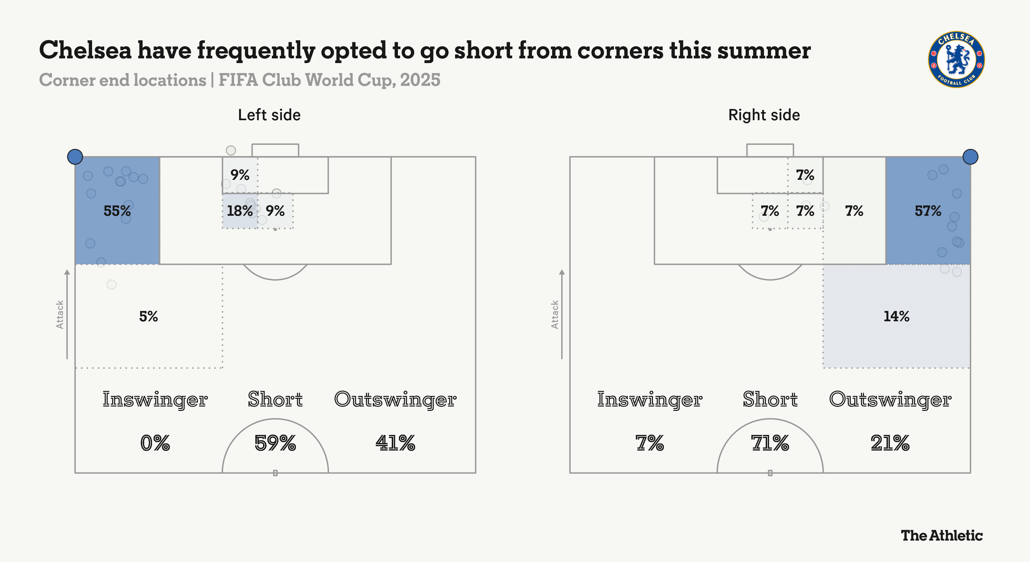 Chelsea Ông vua đá phạt góc ngắn mùa hè này 4