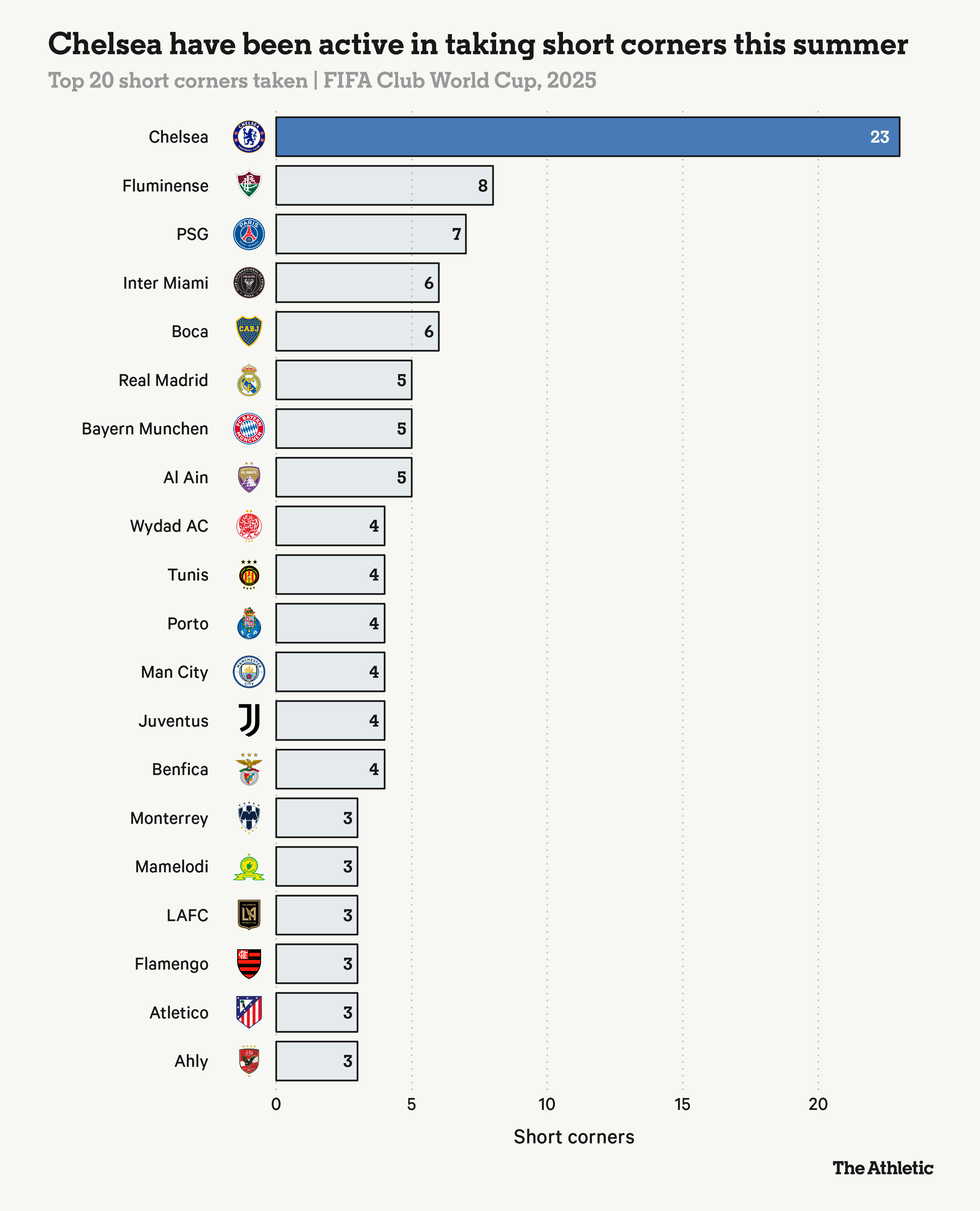 Chelsea Ông vua đá phạt góc ngắn mùa hè này 1