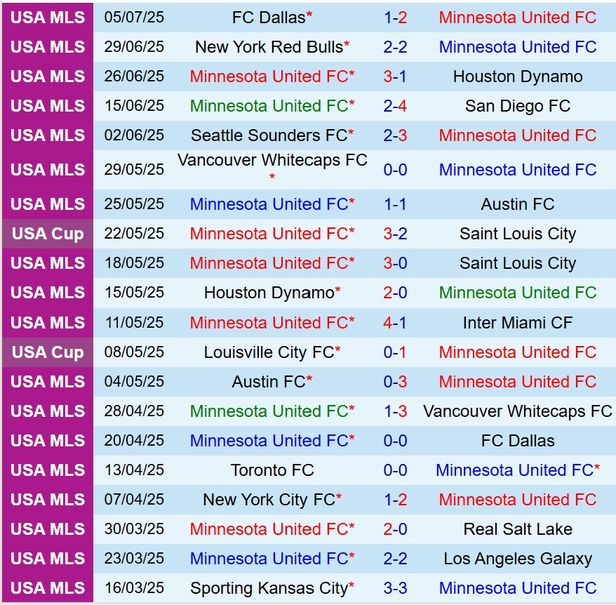 Nhận định Minnesota vs Chicago Fire 7h00 ngày 97 (Cúp QG Mỹ) 2 Nhận định Minnesota vs Chicago Fire 7h00 ngày 97 (Cúp QG Mỹ) 2