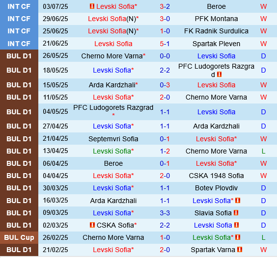 Levski Sofia vs Hapoel Beer Sheva