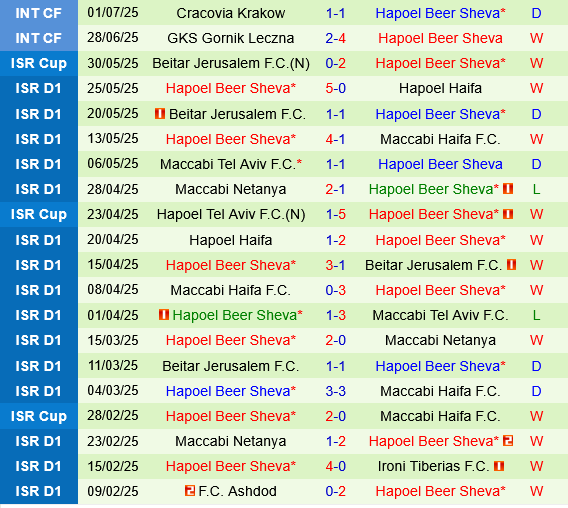 Levski Sofia vs Hapoel Beer Sheva