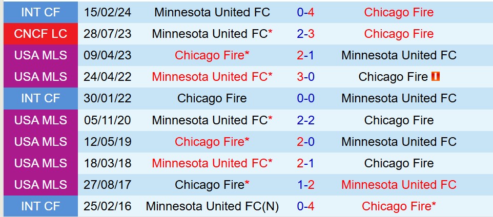 Nhận định Minnesota vs Chicago Fire 7h00 ngày 97 (Cúp QG Mỹ) 1 Nhận định Minnesota vs Chicago Fire 7h00 ngày 97 (Cúp QG Mỹ) 1
