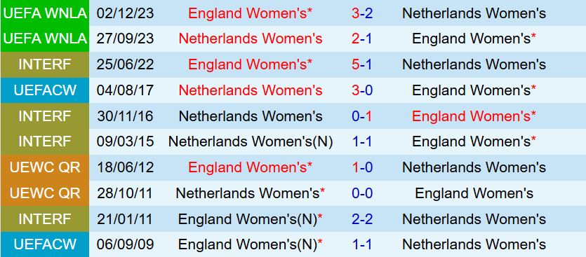 Nhận định Nữ Anh vs Nữ Hà Lan 23h00 ngày 97 (Euro 2025) 1