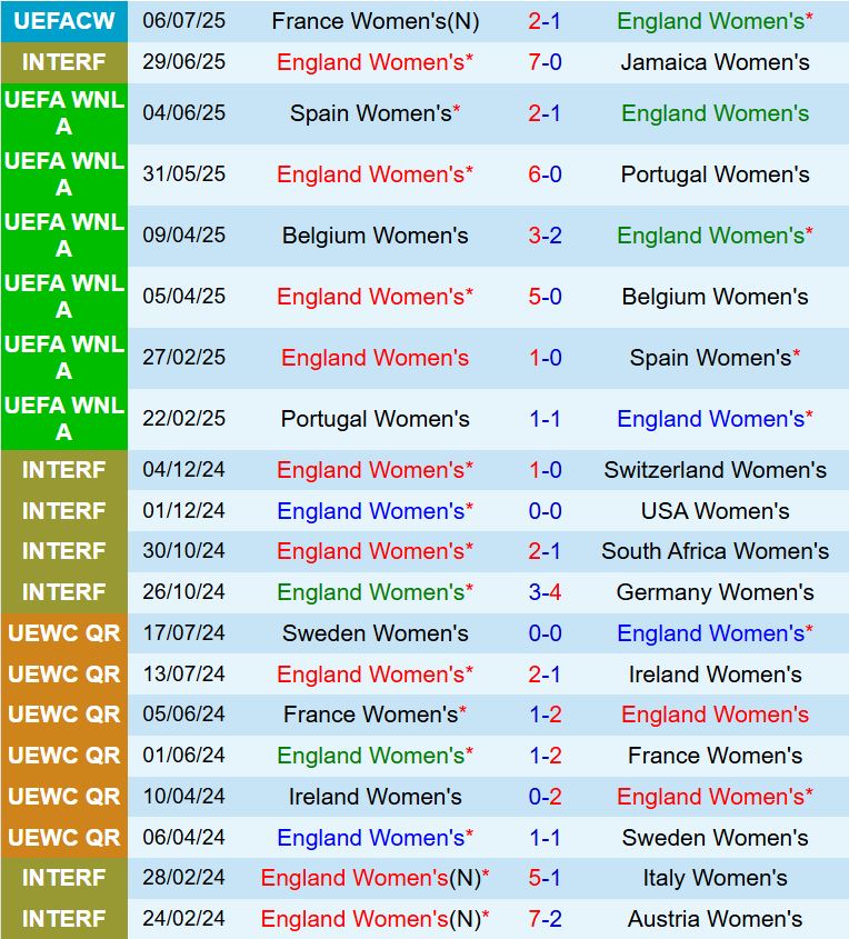 Nhận định Nữ Anh vs Nữ Hà Lan 23h00 ngày 97 (Euro 2025) 2