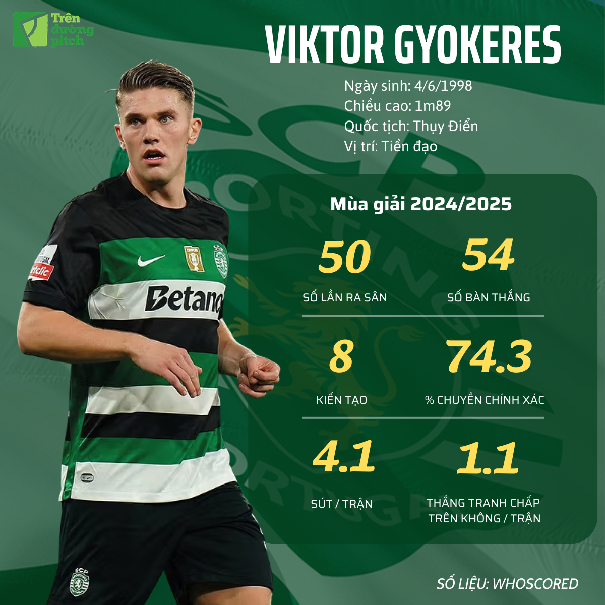 Viktor Gyökeres “Hiện tại tôi nằm trong nhóm những tiền đạo xuất sắc nhất thế giới” 2 Viktor Gyökeres “Hiện tại tôi nằm trong nhóm những tiền đạo xuất sắc nhất thế giới” 2