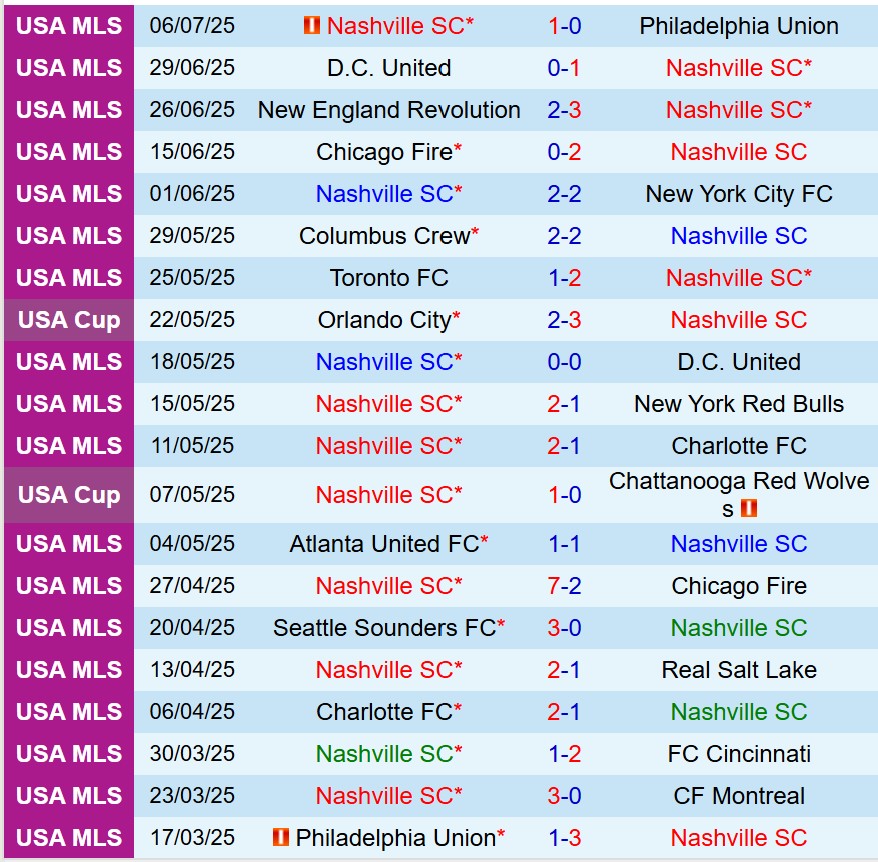 Nhận định Nashville vs DC United 8h00 ngày 107 (Cúp QG Mỹ) 2