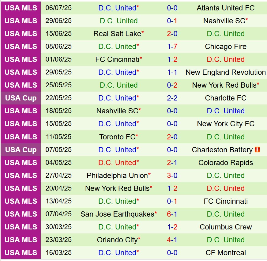 Nhận định Nashville vs DC United 8h00 ngày 107 (Cúp QG Mỹ) 3