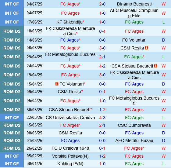 Arges Pitesti vs Rapid Bucuresti Arges Pitesti vs Rapid Bucuresti