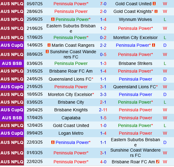 Peninsula Power vs Brisbane Olympic