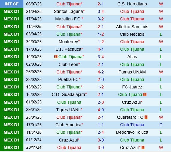 Tijuana vs Queretaro