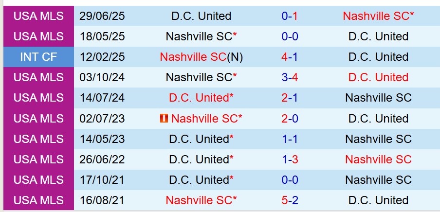 Nhận định Nashville vs DC United 8h00 ngày 107 (Cúp QG Mỹ) 1