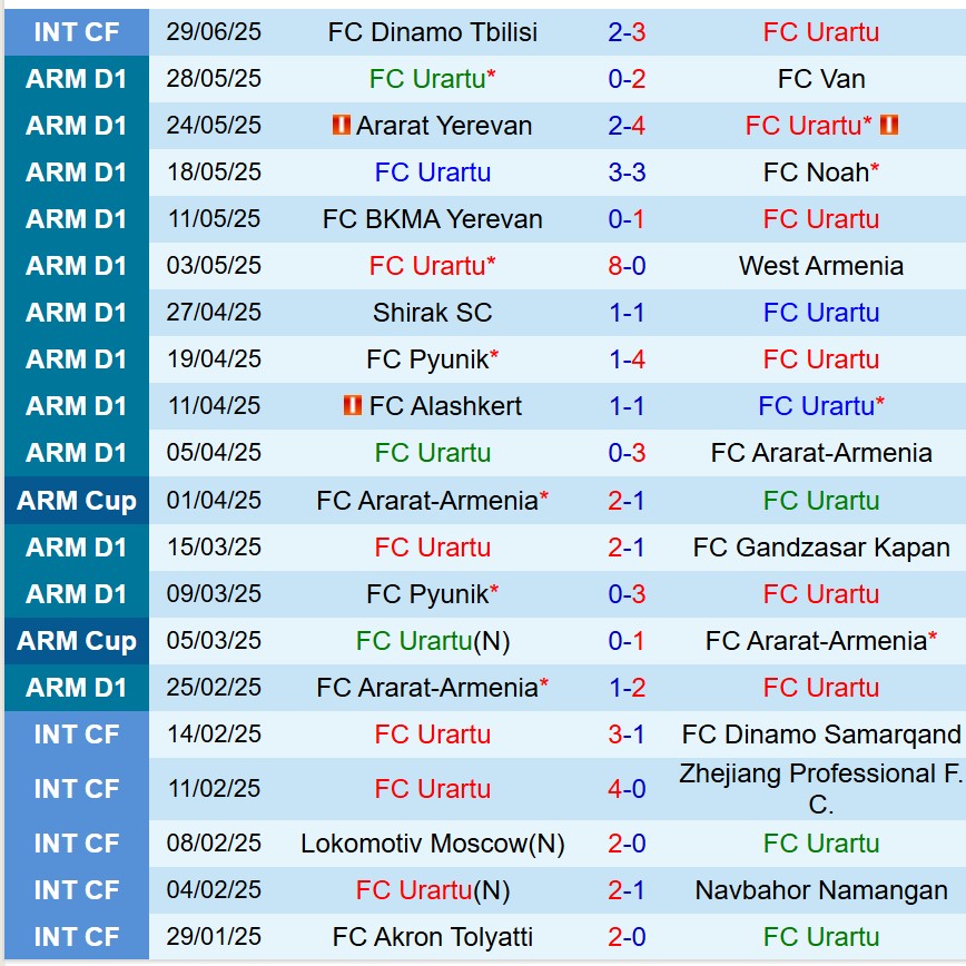 Nhận định Urartu vs Neman Grodno 23h30 ngày 107 (Conference League) 1