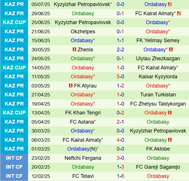 Nhận định Torpedo Kutaisi vs Ordabasy Shymkent 23h00 ngày 107 (Conference League 202526) 3