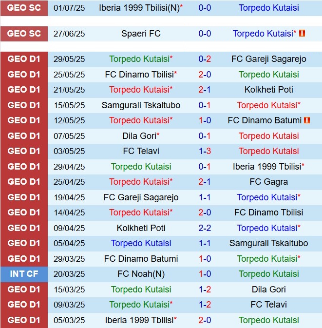 Nhận định Torpedo Kutaisi vs Ordabasy Shymkent 23h00 ngày 107 (Conference League 202526) 2