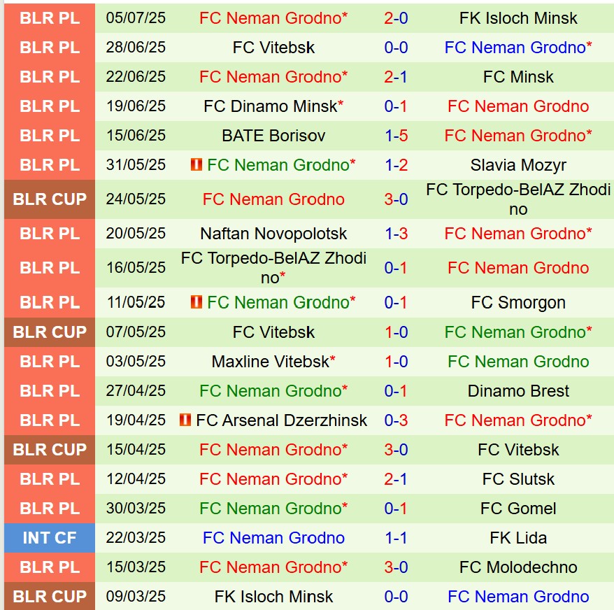 Nhận định Urartu vs Neman Grodno 23h30 ngày 107 (Conference League) 2