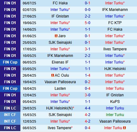 Nhận định Inter Turku vs Jaro 21h00 ngày 127 (VĐQG Phần Lan 2025) 2