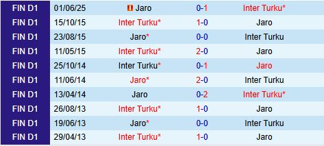 Nhận định Inter Turku vs Jaro 21h00 ngày 127 (VĐQG Phần Lan 2025) 1