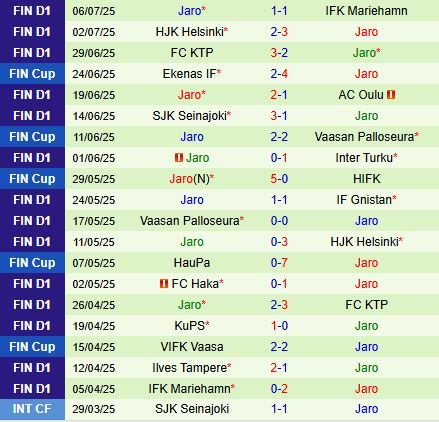 Nhận định Inter Turku vs Jaro 21h00 ngày 127 (VĐQG Phần Lan 2025) 3
