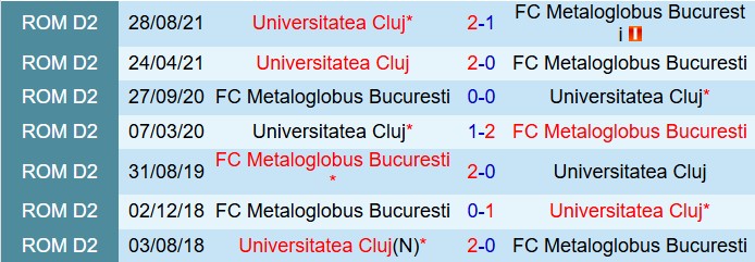 Nhận định Metaloglobus Bucuresti vs Universitatea Cluj 22h30 ngày 117 (VĐQG Romania 202526) 1
