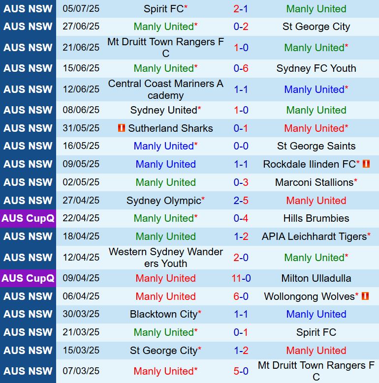 Nhận định Manly United vs Blacktown City 16h30 ngày 117 (VĐ bang New South Wales 2025) 2