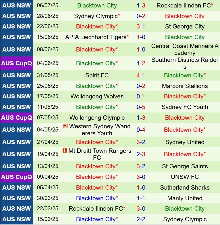 Nhận định Manly United vs Blacktown City 16h30 ngày 117 (VĐ bang New South Wales 2025) 3
