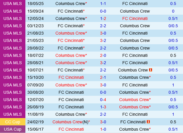 Cincinnati vs Columbus Crew