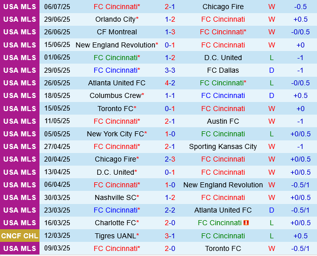 Cincinnati vs Columbus Crew