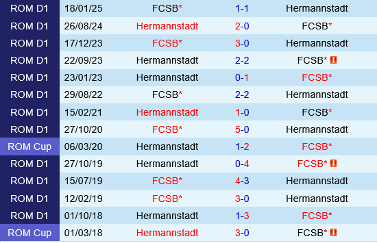 FCSB vs Hermannstadt