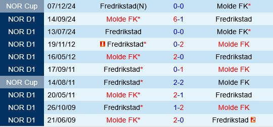Fredrikstad vs Molde