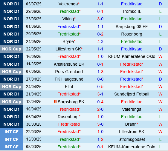 Fredrikstad vs Molde