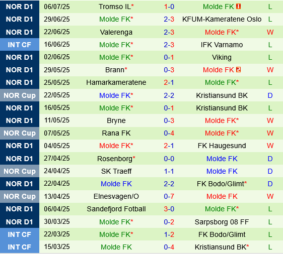 Fredrikstad vs Molde