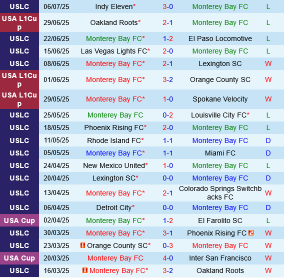 Monterey Bay vs Orange County Monterey Bay vs Orange County