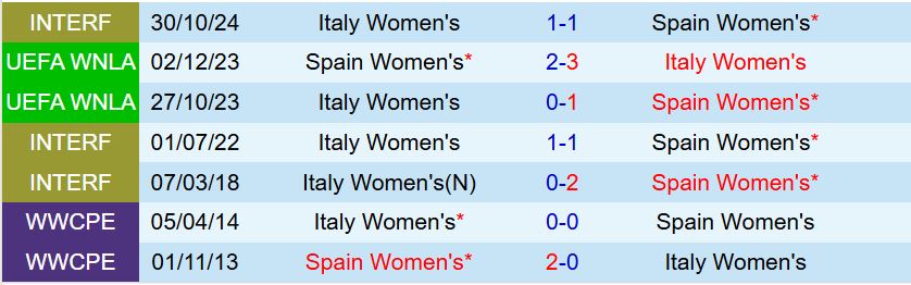 Nhận định Nữ Italia vs Nữ Tây Ban Nha 2h00 ngày 127 (Euro 2025) 1