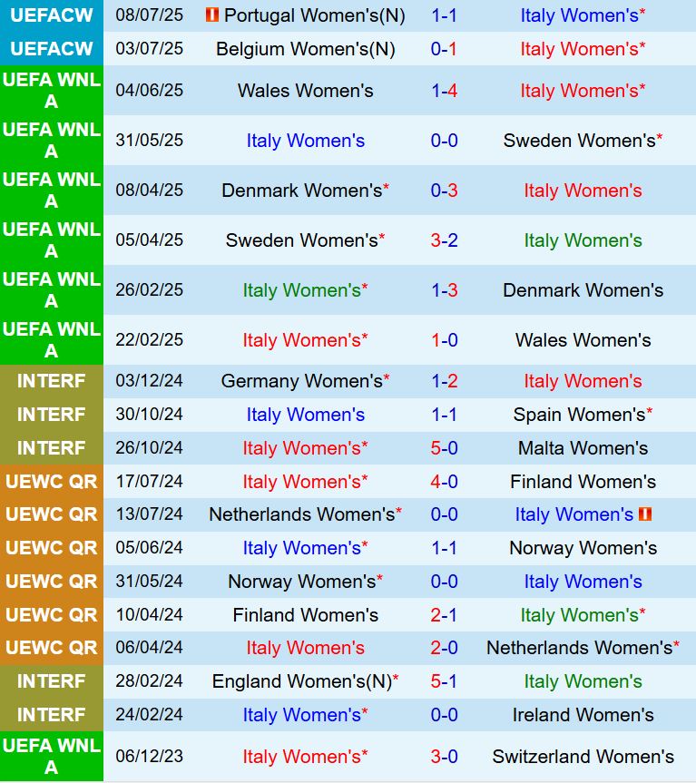 Nhận định Nữ Italia vs Nữ Tây Ban Nha 2h00 ngày 127 (Euro 2025) 2
