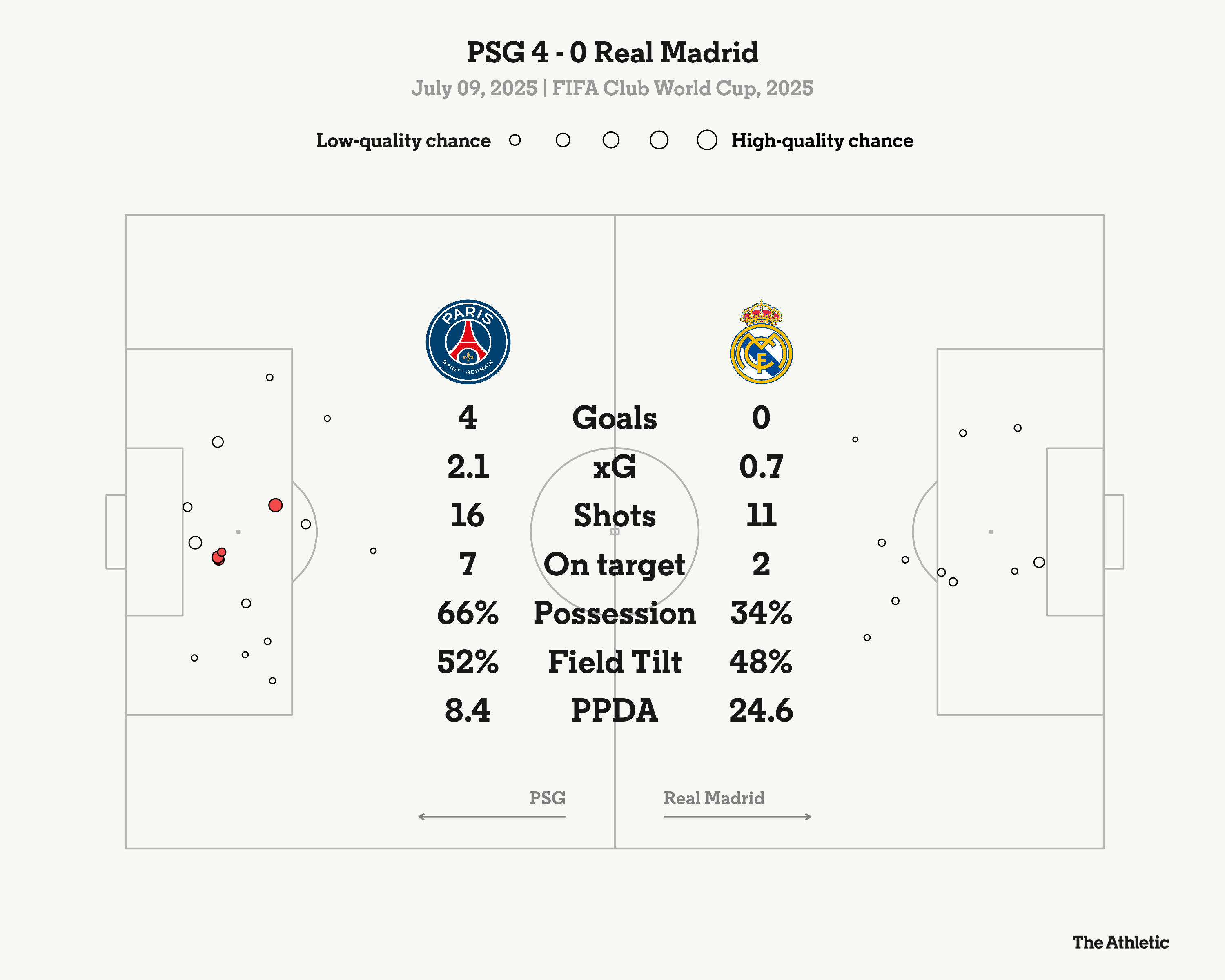 PSG 4-0 Real Madrid Sức mạnh tập thể hủy diệt dàn sao thiếu tính chiến đấu 1
