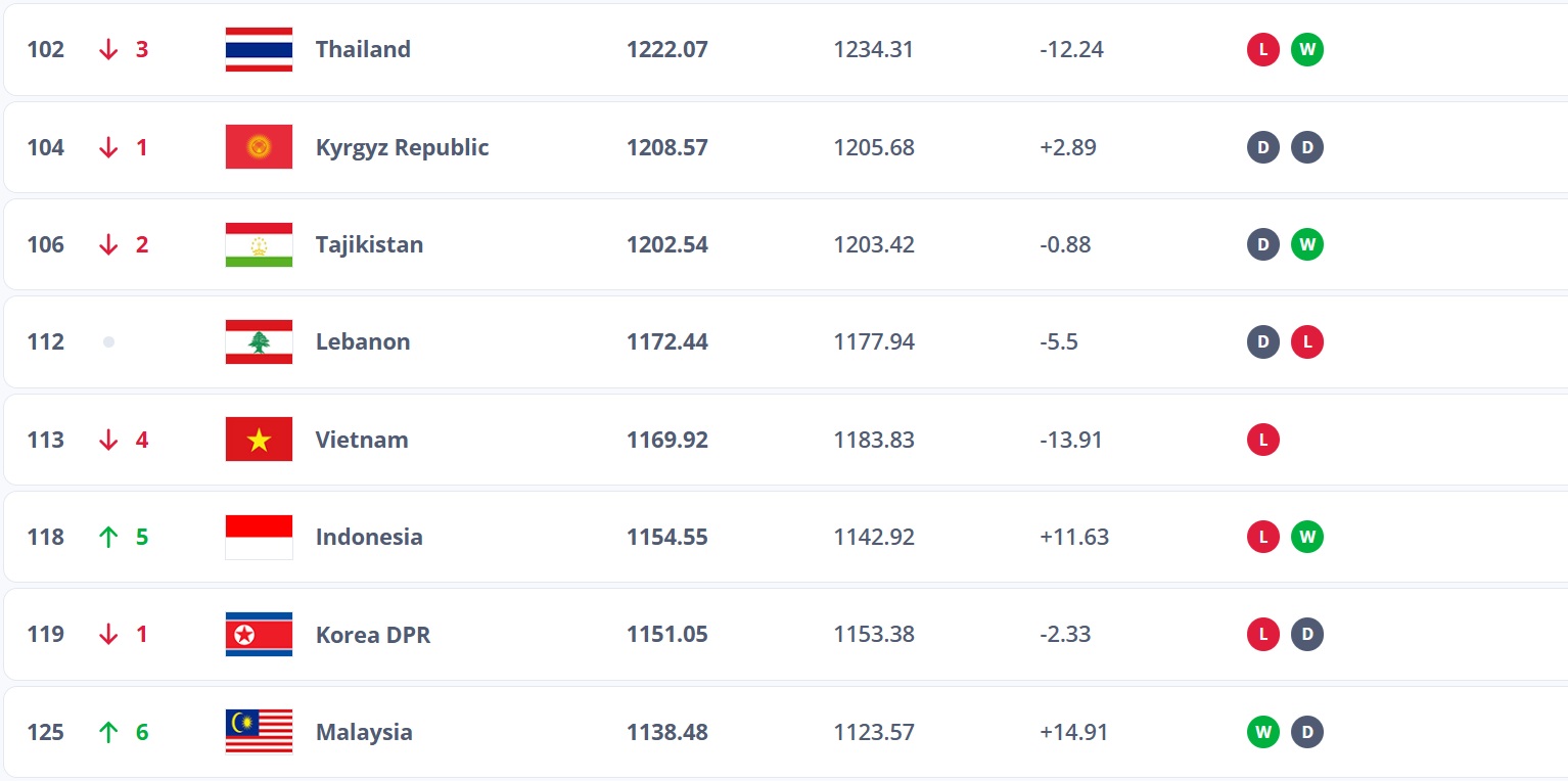 Tuyển Việt Nam tụt hạng, bị Indonesia bám sát trên bảng xếp hạng FIFA 1