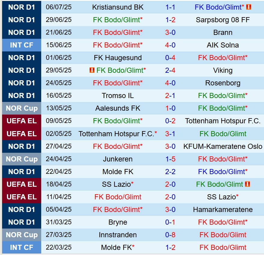 Nhận định Bodo Glimt vs Sandefjord 21h00 ngày 127 (VĐQG Na Uy) 2