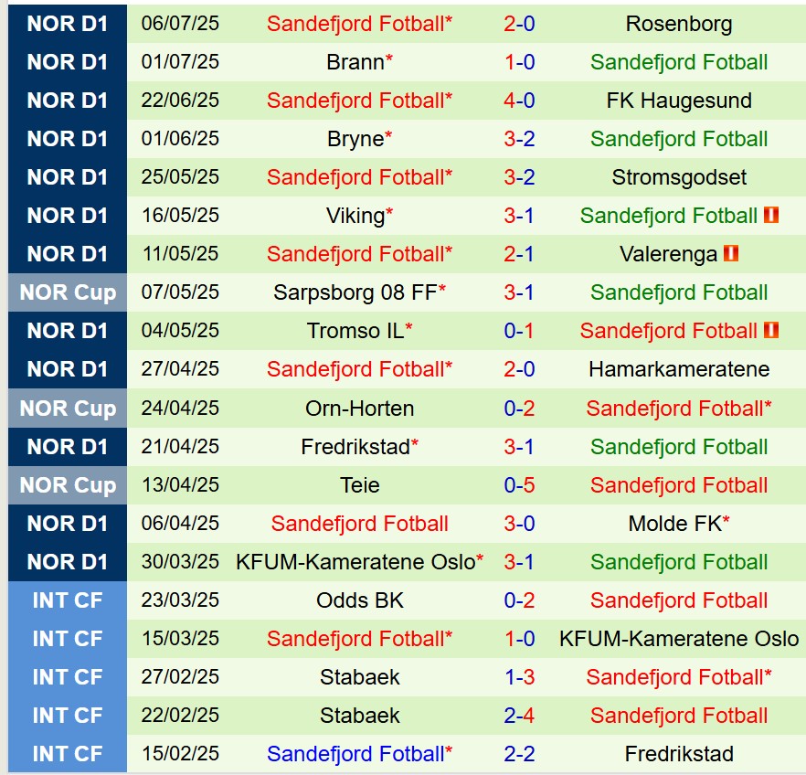 Nhận định Bodo Glimt vs Sandefjord 21h00 ngày 127 (VĐQG Na Uy) 3