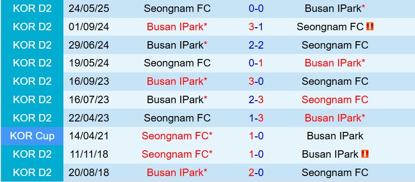 Nhận định Busan IPark vs Seongnam 17h00 ngày 127 (Hạng 2 Hàn Quốc 2025) 1