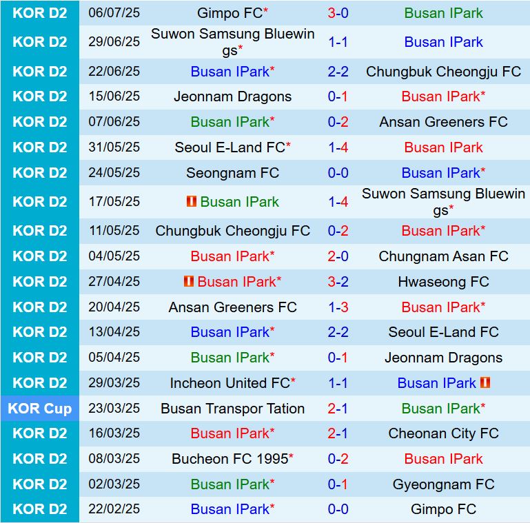 Nhận định Busan IPark vs Seongnam 17h00 ngày 127 (Hạng 2 Hàn Quốc 2025) 2