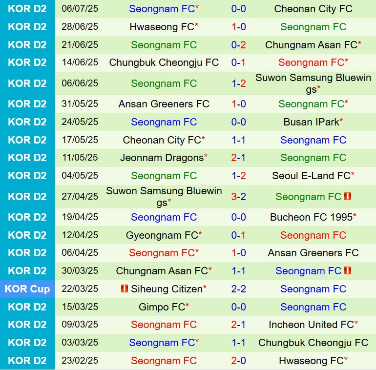 Nhận định Busan IPark vs Seongnam 17h00 ngày 127 (Hạng 2 Hàn Quốc 2025) 3