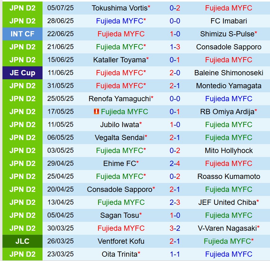 Nhận định Fujieda MYFC vs Vegalta Sendai 17h00 ngày 127 (Hạng 2 Nhật Bản) 2